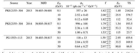 Table 2 from UvA-DARE (Digital Academic Repository) Gamma-ray blazar spectra with H.E.S.S. II ...