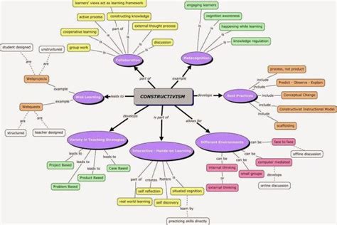 7 ejemplos de hibridación de mapas mentales – Visual-Mapping.es | Social learning theory ...