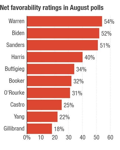 Warren's On The Rise, But Can She Convince Democrats She Can Beat Trump ...