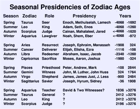 Zodiac Ages and Their Presidencies