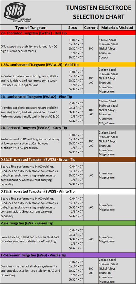 Tungsten Chart For Tig Welding | Portal.posgradount.edu.pe