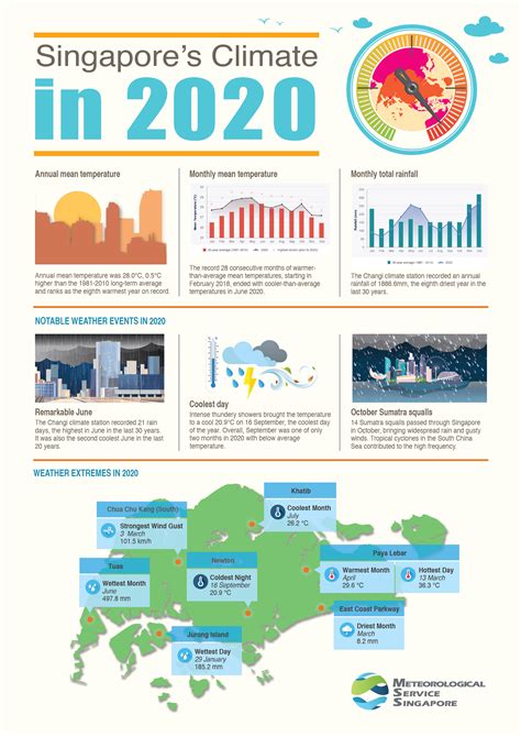 NEA | Singapore's Climate 2020: A Year Of Contrasts In Weather