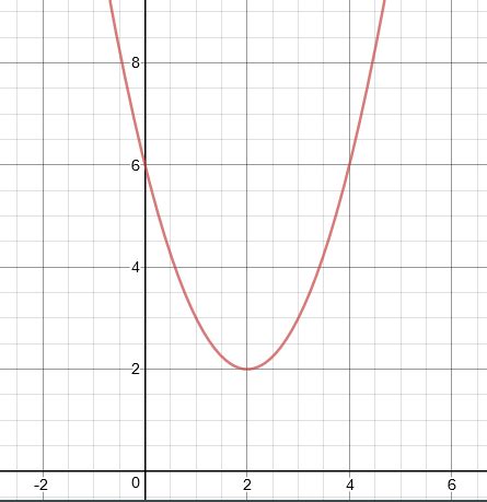 How do you graph the parabola y = (x-2)^2 +2 using vertex, intercepts ...