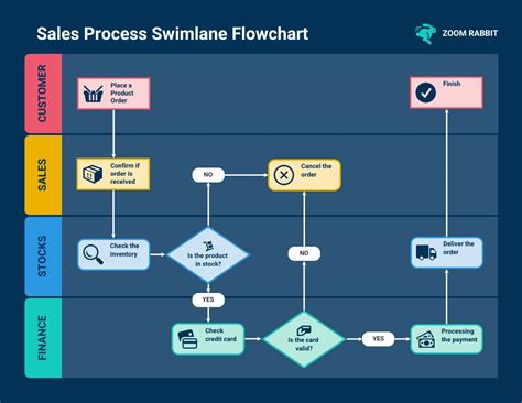 Order Swimlane Flowchart Diagram Template - Venngage