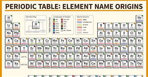 Names of Elements and their meanings!Part 1