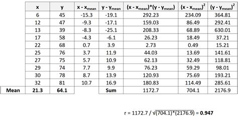 How to Calculate a Pearson Correlation Coefficient by Hand