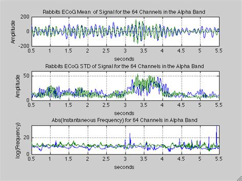 ECoG signals filtered over various temporal frequency bands at constant... | Download Scientific ...