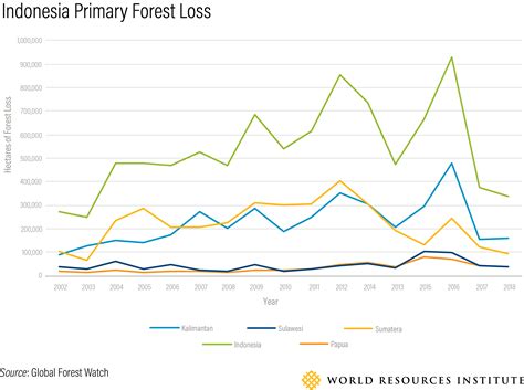 Deforestation In Malaysia Graph