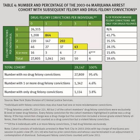 Marijuana Arrestees Do Not Become Violent Felons | HRW