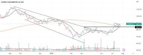 BREAKOUT WITH FLAG PATTERN for NSE:GODREJCP by mdsohail2500 — TradingView India