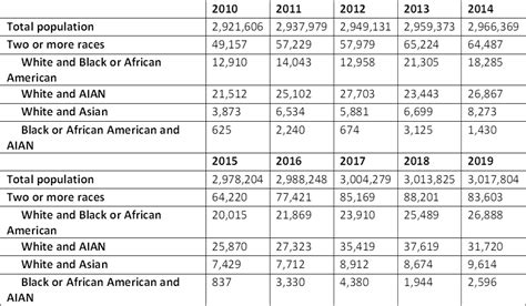 Arkansas’s Multiracial Population | Arkansas State Data Center