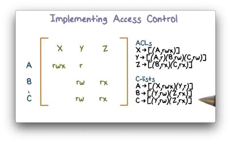 Access Control - OMSCS Notes