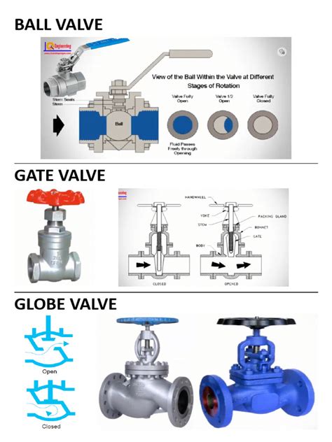 Types of Valve | PDF