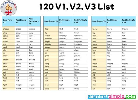 120 Verb List, V1, V2, V3 List, Past and past Participle - Grammar Simple | Verbs list, Learn ...