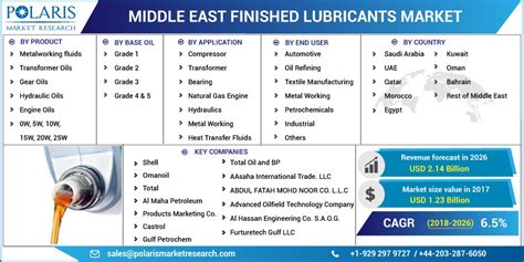 Middle East Finished Lubricants Market: Opportunity Analysis and Future ...