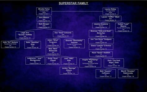 Family Trees