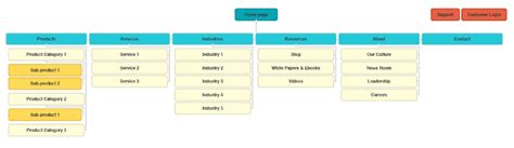 What Is a Site Map? Why Is It Important for Your B2B Website Build?