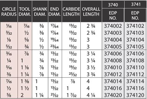 Corner Rounding End Mills Carbide Tipped Radius Sizes 1/16 3/32 1/8 5/32 3/16 1/4 5/16 3/8 7/16 ...