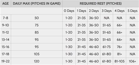 New Pitch Smart Pitch Count Guidelines to Protect Youth Arms - Elite Baseball Performance