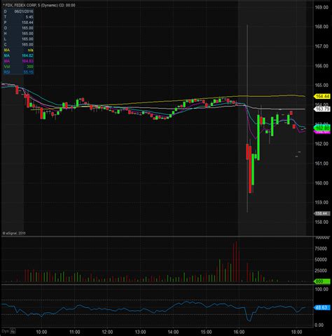 FedEx Corporation | $FDX Stock | Shares Down In After Hours Trading In ...