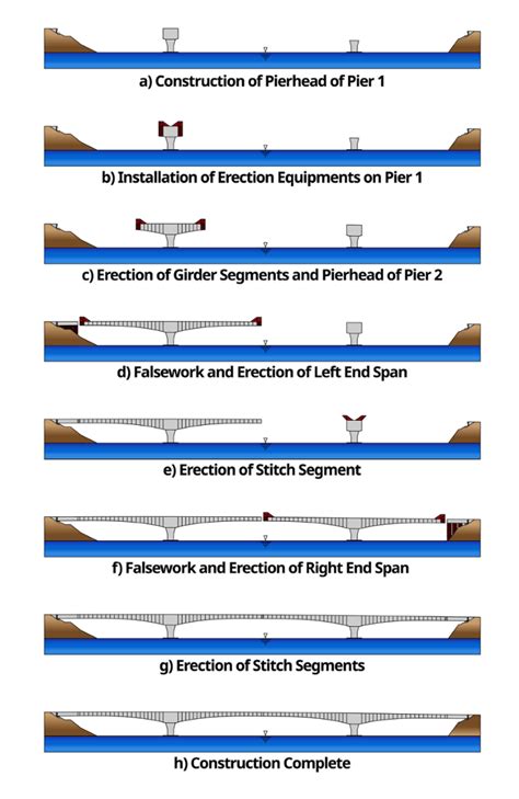 Balanced Cantilever Bridges - Solutions - midasBridge