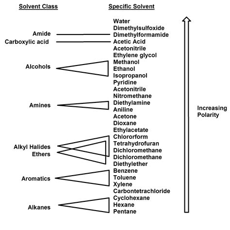 Organic Chem #15: For organic solvents, likes dissolve likes