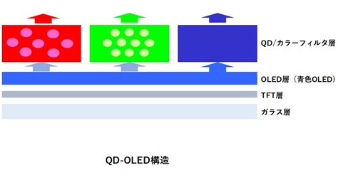 3分でわかる技術の超キホン QD-OLEDとは？原理と特徴を初心者向けに解説 | アイアール技術者教育研究所