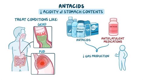 Antacids - Osmosis