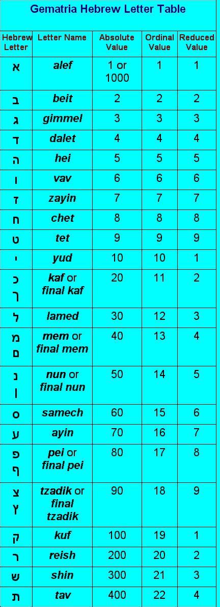 Hebrew gematria. | getallen | Pinterest