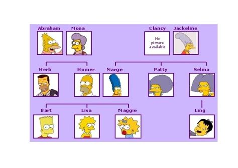 El Arbol Genealogico De Los Simpson