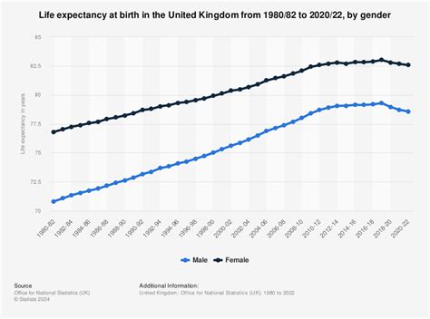 United Kingdom: Life expectancy by gender | UK Statistics