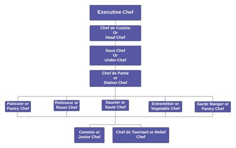 Chef Hierarchy: What are the Types of Chefs? – One Education