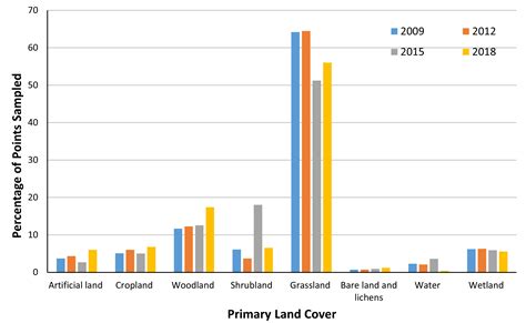 C.1.ii. - Sub Indicator - Ireland's National Biodiversity Indicators