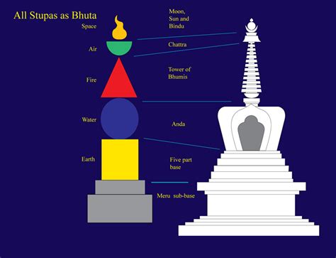 Apakah Fungsi Stupa Dalam Agama Buddha - Arli Blog