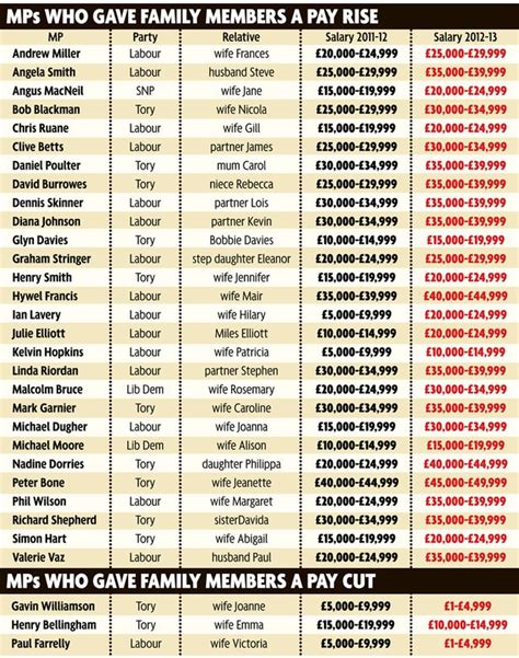 MPs' expenses: Taxpayer-funded pay rises for dozens of MPs' relatives worth up to £327,000 ...