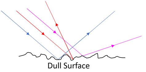 Diffuse Reflection - Key Stage Wiki