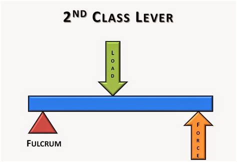 A Diagram Of A Lever