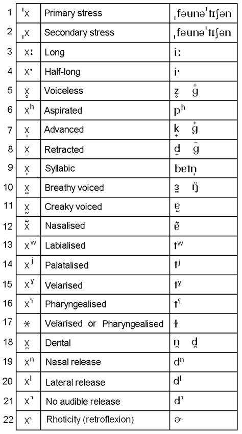 Phonemic (Broad) Transcription of Australian English (HCE). Description from gracefordrowning ...