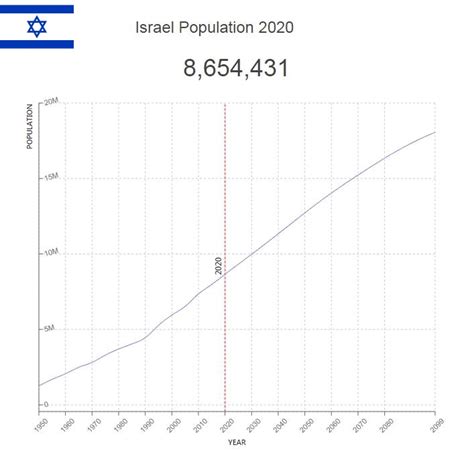 Israel Population Density Map