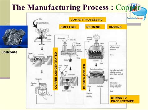 Fabricating Process of Copper - Metallurgy Materials