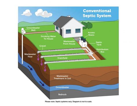 Conventional Septic Systems | Midwest City Oklahoma