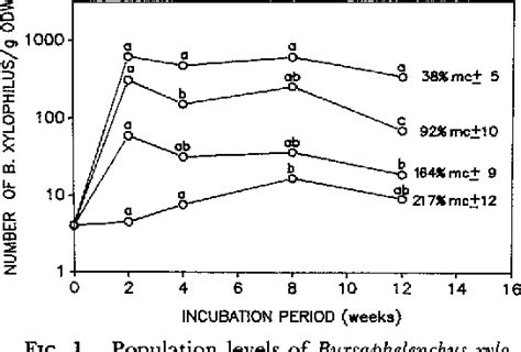 Figure 1 from Development of Bursaphelenchus xylophilus Populations in Wood Chips with Different ...