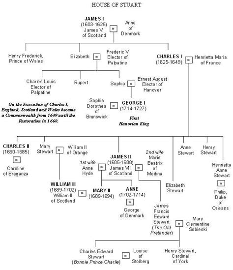 mary queen of scots family tree | HOUSE OF STUART & THE COMMONWEALTH ...