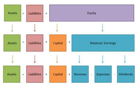 Accounting Equation in a Business Plan | Plan Projections