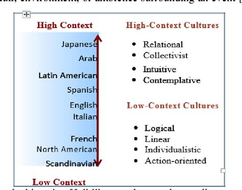 Figure 1 from High-Low Context Communication in Busisness Communication ...