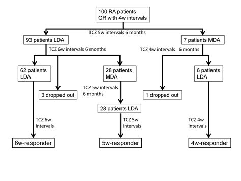 Tocilizumab Infusion Intervals Can be Extended to 5 or 6 Weeks in RA ...