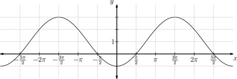 geometry - How to find the phase shift of this cosine graph? - Mathematics Stack Exchange