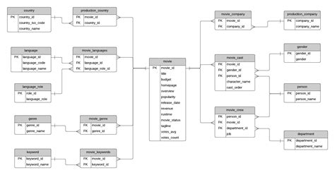 Erd Examples | ERModelExample.com