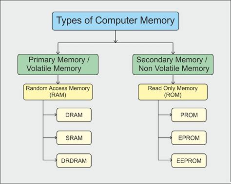 Block Diagram Of Memory System Lecture 2 Memory Block Diagra