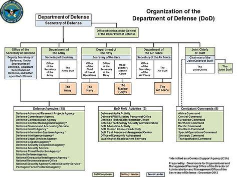 Organization of the United States Department of Defense (DOD) - Wikipedia | Business plan ...